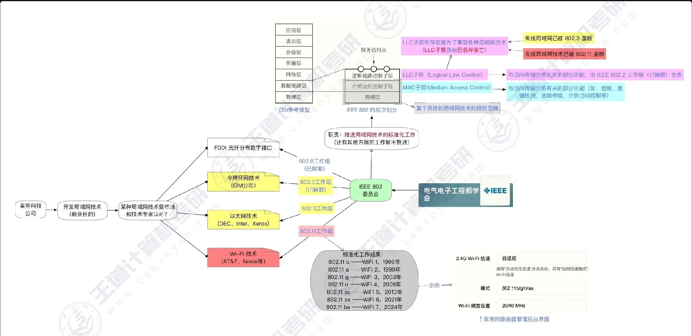 局域网与IEEE 802