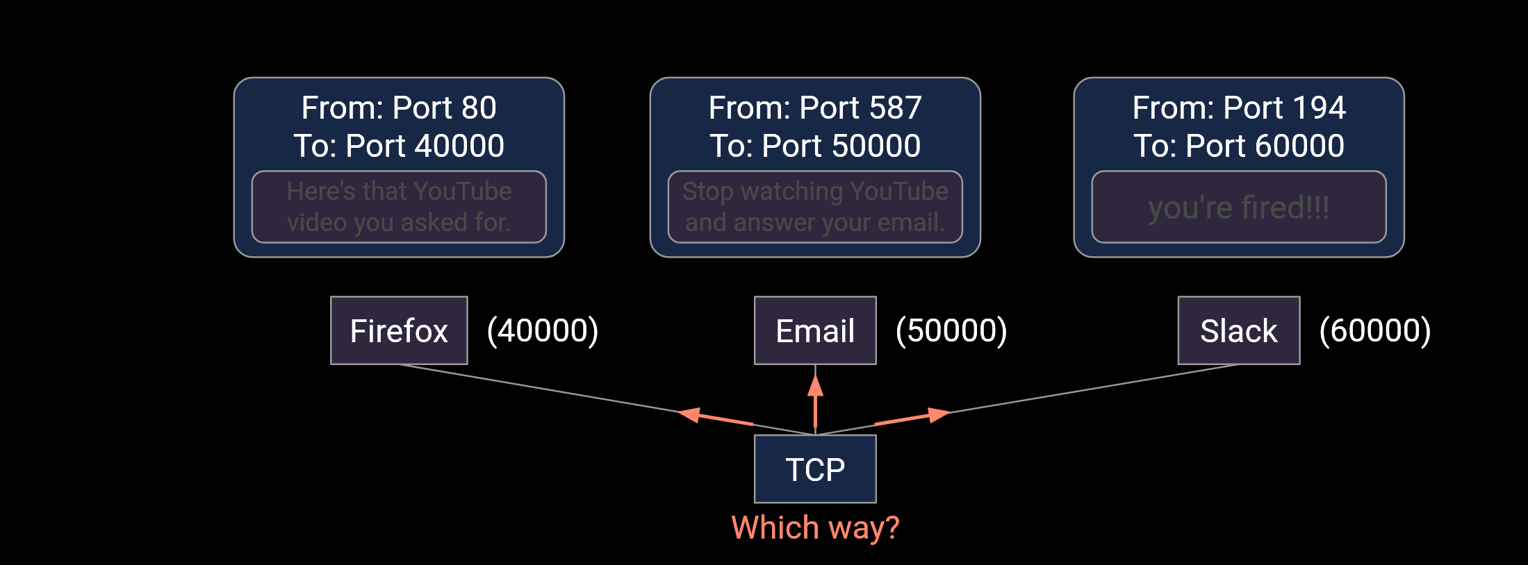 Demultiplexing in L7