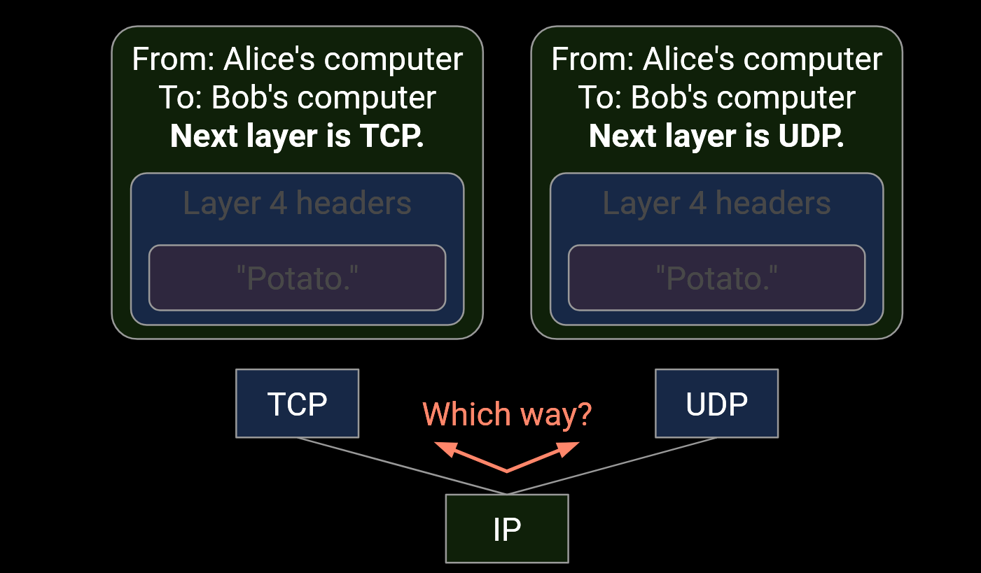 Demultiplexing in L4