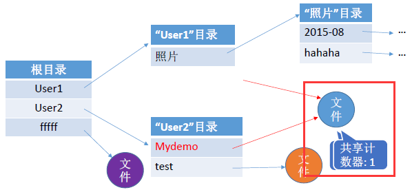 有向无环图目录