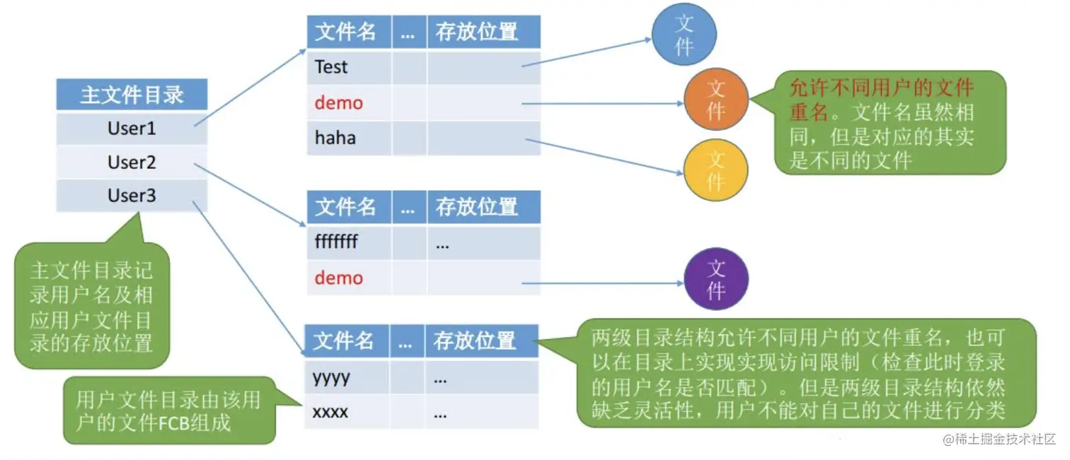 两级目录