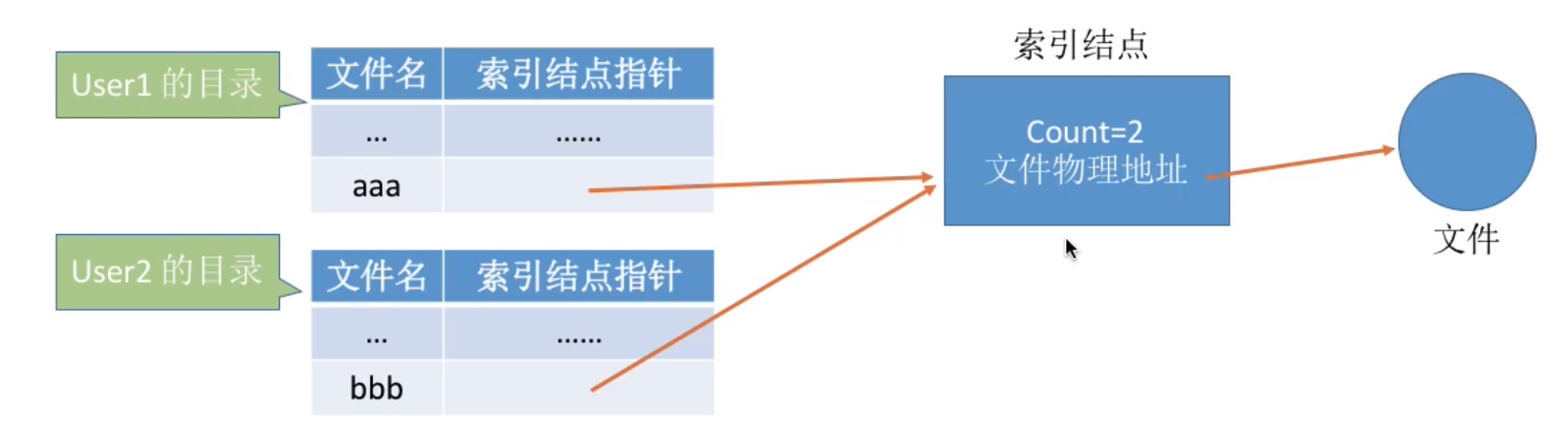 图中的Count就是链接计数器,表示有两个用户目录项指向该文件