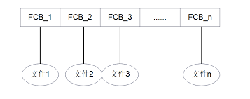 单级目录