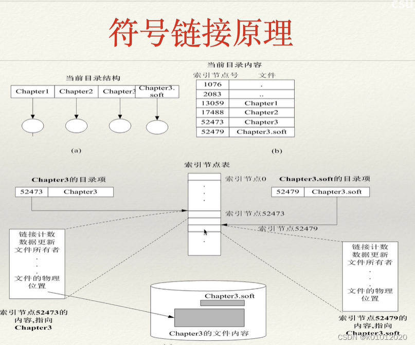 软链接