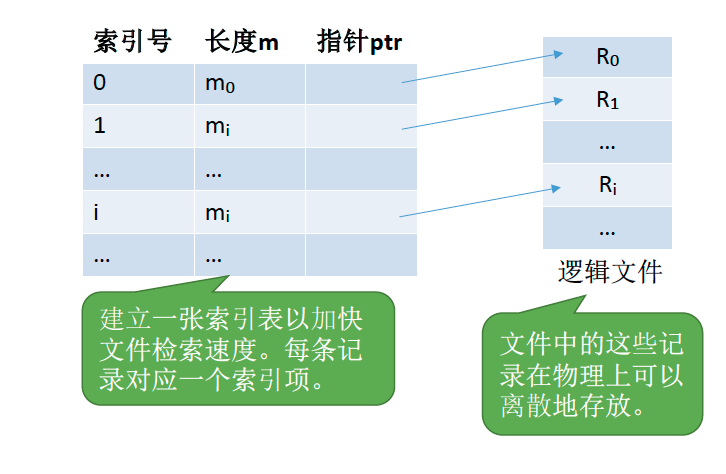 索引文件