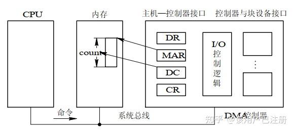 DMA控制器的组成