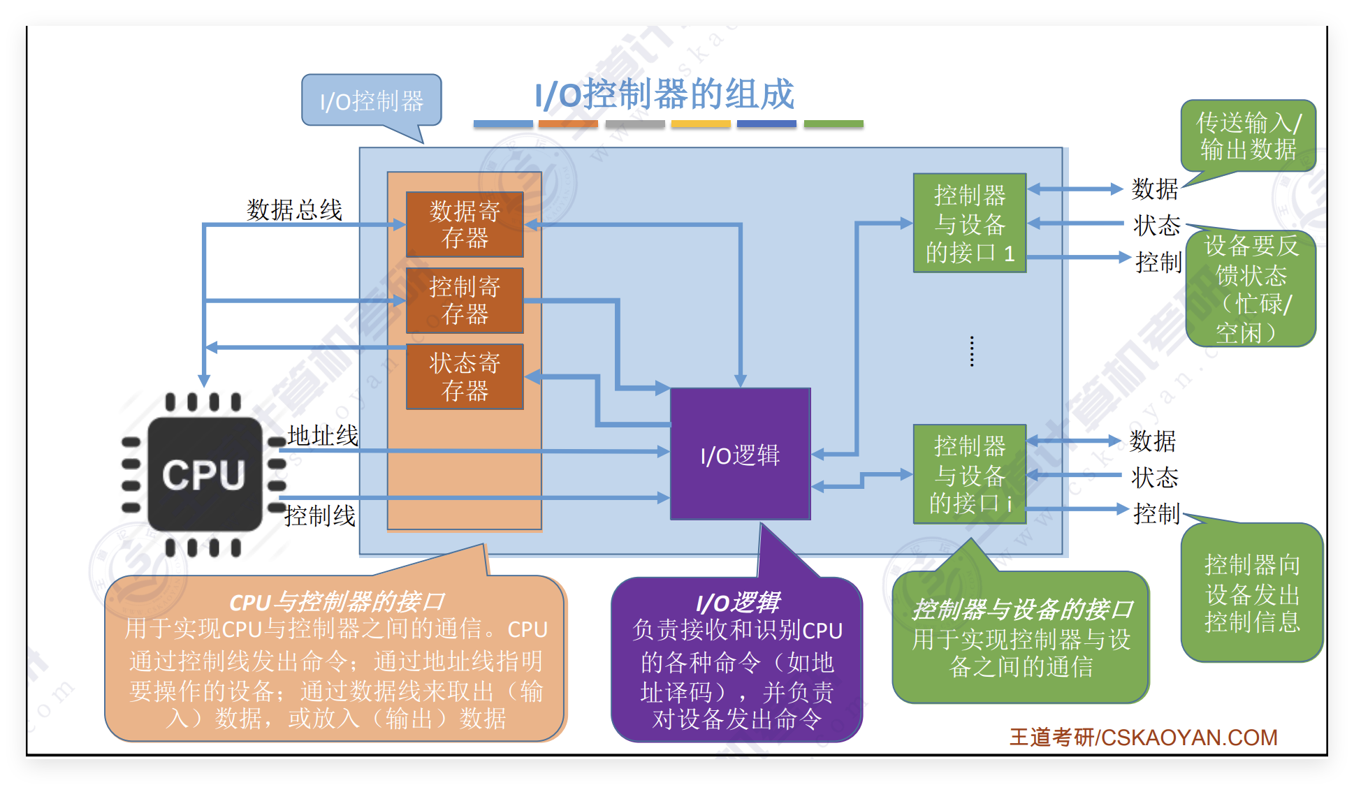 I/O接口组成